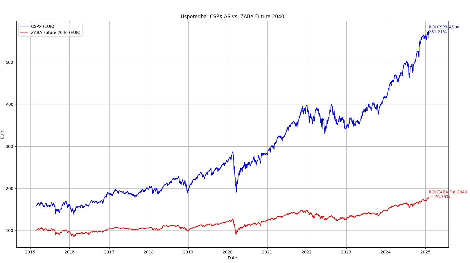 usporedba ETF-a CSPX.AS i fonda ZABA Fut 2040